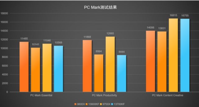 4-R5比14代i7都强？AMD 9000系列真能默秒全吗，看完实测懂了